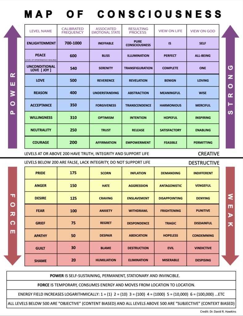Map of consciousness Map of consciousness